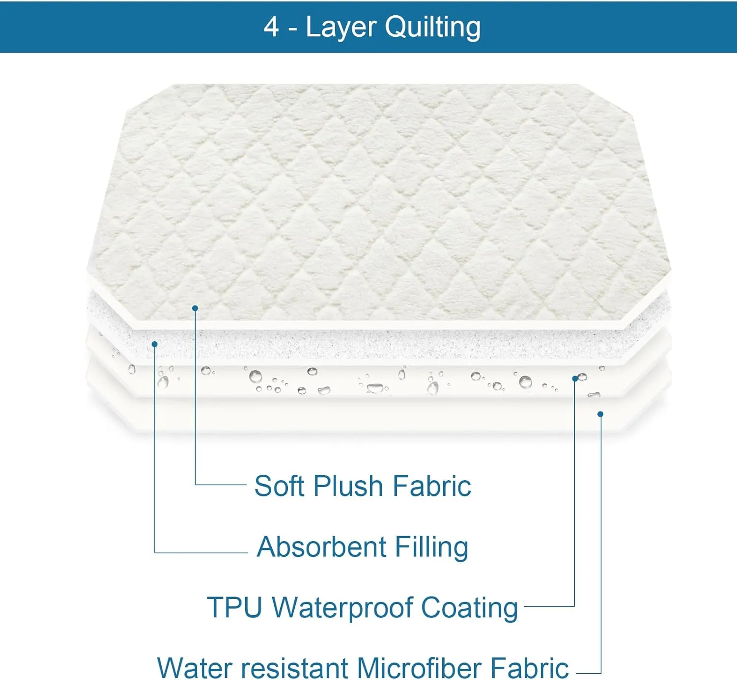 Elevated 2 Pack Soft Plush Dog/Cat Beds Pad, Waterproof with Corner Straps, Machine Washable (Pad Only, Bed not Included)